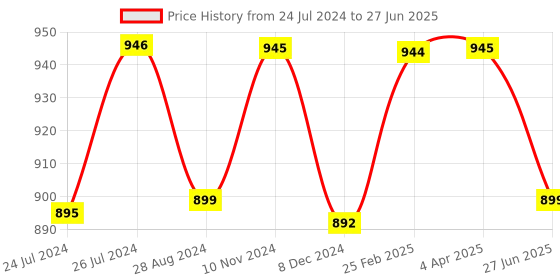 myntra.com JAIPURI BLOCK PRINT Pure Cotton Block Printed Saree jaipuri block print Price History Graph from 24 Jul 2024 to 27 Jun 2025