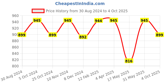 myntra.com JAIPURI BLOCK PRINT Pure Cotton Block Printed Saree jaipuri block print Price History Graph from 30 Aug 2024 to 4 Oct 2025