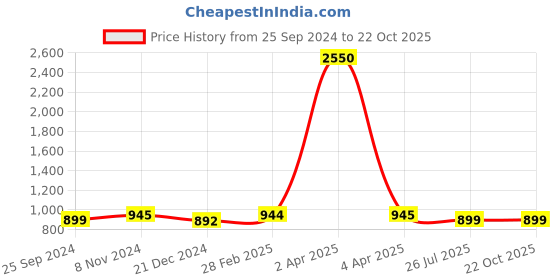myntra.com JAIPURI BLOCK PRINT Pure Cotton Block Printed Saree jaipuri block print Price History Graph from 25 Sep 2024 to 22 Oct 2025