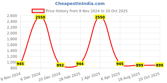 myntra.com JAIPURI BLOCK PRINT Pure Cotton Block Printed Saree jaipuri block print Price History Graph from 8 Nov 2024 to 19 Oct 2025