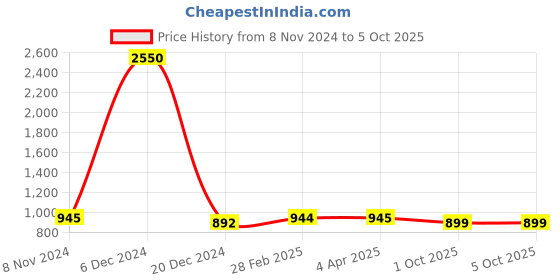 myntra.com JAIPURI BLOCK PRINT Pure Cotton Block Printed Saree jaipuri block print Price History Graph from 8 Nov 2024 to 5 Oct 2025