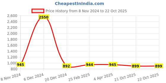 myntra.com JAIPURI BLOCK PRINT Pure Cotton Block Printed Saree jaipuri block print Price History Graph from 8 Nov 2024 to 21 Oct 2025
