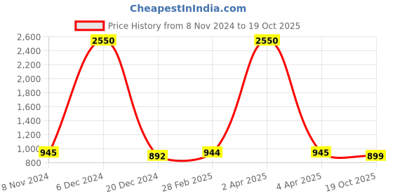 myntra.com JAIPURI BLOCK PRINT Pure Cotton Geometric Block Print Saree jaipuri block print Price History Graph from 8 Nov 2024 to 19 Oct 2025