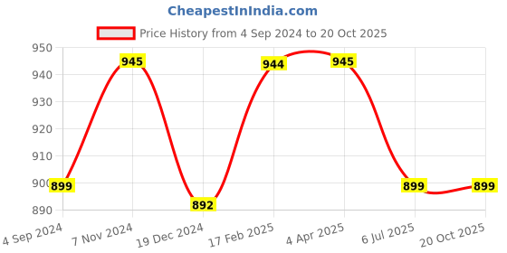 myntra.com JAIPURI BLOCK PRINT Pure Cotton Ikat Saree jaipuri block print Price History Graph from 4 Sep 2024 to 20 Oct 2025