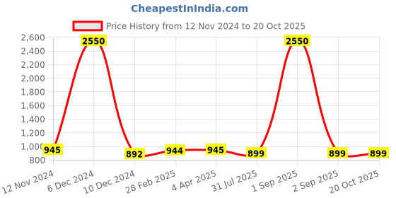 myntra.com JAIPURI BLOCK PRINT Pure Cotton Ikat Saree jaipuri block print Price History Graph from 12 Nov 2024 to 19 Oct 2025