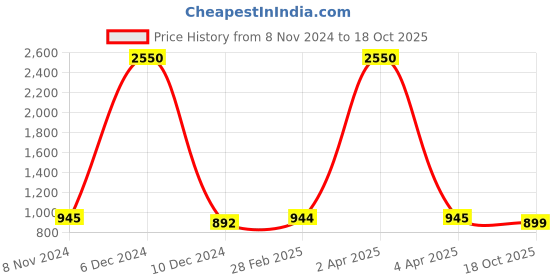 myntra.com JAIPURI BLOCK PRINT Pure Cotton Ikat Saree jaipuri block print Price History Graph from 8 Nov 2024 to 18 Oct 2025