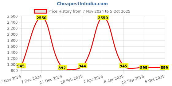 myntra.com JAIPURI BLOCK PRINT Shibori Printed Bagru Saree jaipuri block print Price History Graph from 7 Nov 2024 to 5 Oct 2025