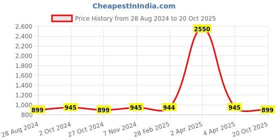 myntra.com JAIPURI BLOCK PRINT Striped Pure Cotton Bagru Saree jaipuri block print Price History Graph from 28 Aug 2024 to 20 Oct 2025