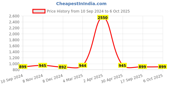 myntra.com JAIPURI BLOCK PRINT Striped Pure Cotton Block Print Saree jaipuri block print Price History Graph from 10 Sep 2024 to 5 Oct 2025