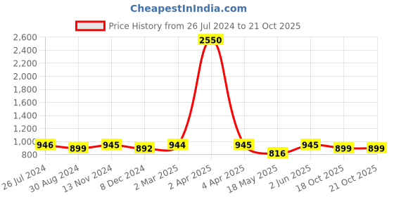 myntra.com JAIPURI BLOCK PRINT Striped Pure Cotton Block Print Saree jaipuri block print Price History Graph from 26 Jul 2024 to 20 Oct 2025