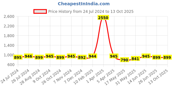 myntra.com JAIPURI BLOCK PRINT Striped Pure Cotton Saree jaipuri block print Price History Graph from 24 Jul 2024 to 13 Oct 2025