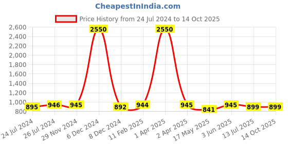 myntra.com JAIPURI BLOCK PRINT Striped Pure Cotton Saree jaipuri block print Price History Graph from 24 Jul 2024 to 13 Oct 2025