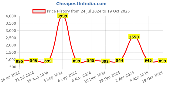 myntra.com JAIPURI BLOCK PRINT Tie & Dye Dyed Pure Cotton Bagru Saree jaipuri block print Price History Graph from 24 Jul 2024 to 19 Oct 2025