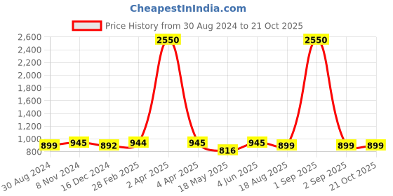 myntra.com JAIPURI BLOCK PRINT Tie & Dye Dyed Pure Cotton Bagru Saree jaipuri block print Price History Graph from 30 Aug 2024 to 21 Oct 2025
