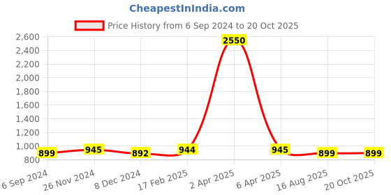 myntra.com JAIPURI BLOCK PRINT Tie & Dye Dyed Pure Cotton Mulmul Bagru Saree jaipuri block print Price History Graph from 6 Sep 2024 to 19 Oct 2025