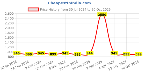 myntra.com JAIPURI BLOCK PRINT Tie & Dye Dyed Pure Cotton Mulmul Bagru Saree jaipuri block print Price History Graph from 30 Jul 2024 to 19 Oct 2025