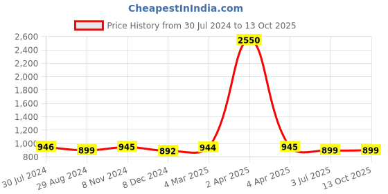 myntra.com JAIPURI BLOCK PRINT Tie & Dye Dyed Pure Cotton Mulmul Bandhani Saree jaipuri block print Price History Graph from 30 Jul 2024 to 13 Oct 2025