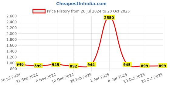 myntra.com JAIPURI BLOCK PRINT Tie & Dye Dyed Pure Cotton Mulmul Bandhani Saree jaipuri block print Price History Graph from 26 Jul 2024 to 20 Oct 2025