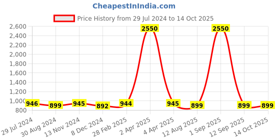 myntra.com JAIPURI BLOCK PRINT Tie & Dye Dyed Pure Cotton Mulmul Bandhani Saree jaipuri block print Price History Graph from 29 Jul 2024 to 13 Oct 2025