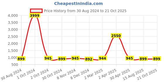 myntra.com JAIPURI BLOCK PRINT Tie & Dye Dyed Pure Cotton Mulmul Block Print Saree jaipuri block print Price History Graph from 30 Aug 2024 to 20 Oct 2025