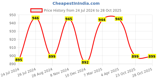 myntra.com JAIPURI BLOCK PRINT Tie and Dye Mulmul Cotton Bagru Saree jaipuri block print Price History Graph from 24 Jul 2024 to 28 Oct 2025