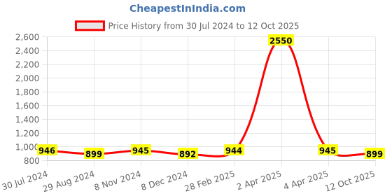 myntra.com JAIPURI BLOCK PRINT Tie and Dye Mulmul Cotton Bagru Saree jaipuri block print Price History Graph from 30 Jul 2024 to 12 Oct 2025
