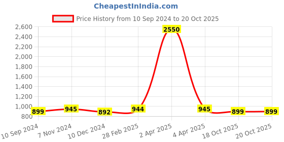 myntra.com JAIPURI BLOCK PRINT Tie and Dye Mulmul Cotton Bagru Saree jaipuri block print Price History Graph from 10 Sep 2024 to 20 Oct 2025