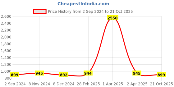 myntra.com JAIPURI BLOCK PRINT Tie and Dye Mulmul Cotton Bagru Saree jaipuri block print Price History Graph from 2 Sep 2024 to 21 Oct 2025