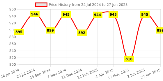 myntra.com JAIPURI BLOCK PRINT Tie and Dye Mulmul Cotton Bandhani Saree jaipuri block print Price History Graph from 24 Jul 2024 to 27 Jun 2025