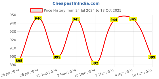 myntra.com JAIPURI BLOCK PRINT Tie and Dye Mulmul Pure Cotton Saree jaipuri block print Price History Graph from 24 Jul 2024 to 18 Oct 2025