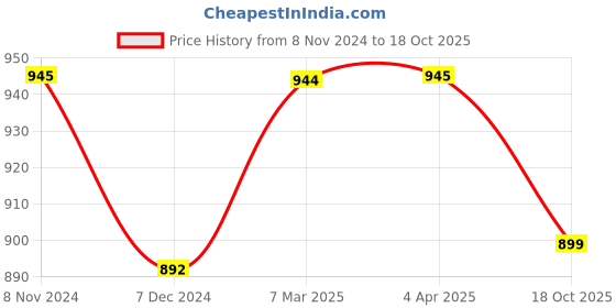 myntra.com JAIPURI BLOCK PRINT Tie and Dye Mulmul Pure Cotton Saree jaipuri block print Price History Graph from 8 Nov 2024 to 18 Oct 2025