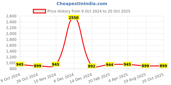 myntra.com JAIPURI BLOCK PRINT Tie and Dye Printed Pure Cotton Bagru Saree jaipuri block print Price History Graph from 9 Oct 2024 to 19 Oct 2025