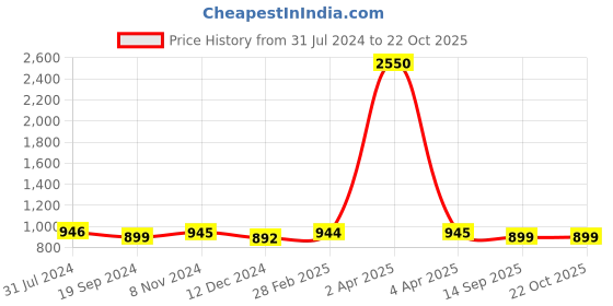 myntra.com JAIPURI BLOCK PRINT Tie and Dye Printed Pure Cotton Block Print Saree jaipuri block print Price History Graph from 31 Jul 2024 to 21 Oct 2025