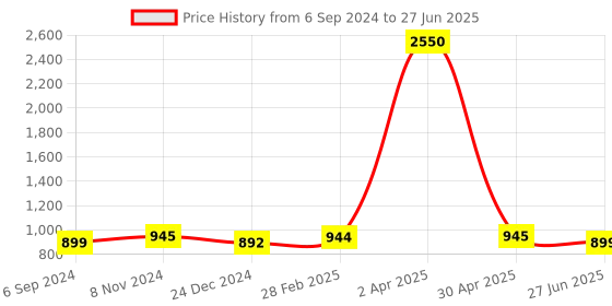myntra.com JAIPURI BLOCK PRINT Tie and Dye Printed Saree jaipuri block print Price History Graph from 6 Sep 2024 to 27 Jun 2025
