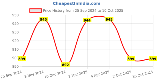 myntra.com JAIPURI BLOCK PRINT Tie and Dye Pure Cotton Bagru Saree jaipuri block print Price History Graph from 25 Sep 2024 to 10 Oct 2025