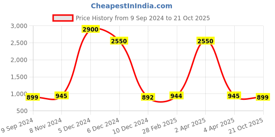 myntra.com JAIPURI BLOCK PRINT Tie and Dye Pure Cotton Bagru Saree jaipuri block print Price History Graph from 9 Sep 2024 to 21 Oct 2025