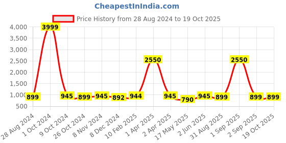 myntra.com JAIPURI BLOCK PRINT Tie and Dye Pure Cotton Bagru Saree jaipuri block print Price History Graph from 28 Aug 2024 to 19 Oct 2025