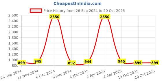 myntra.com JAIPURI BLOCK PRINT Tie and Dye Pure Cotton Bagru Saree jaipuri block print Price History Graph from 26 Sep 2024 to 19 Oct 2025