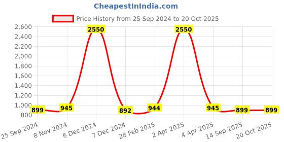 myntra.com JAIPURI BLOCK PRINT Tie and Dye Pure Cotton Bagru Saree jaipuri block print Price History Graph from 25 Sep 2024 to 20 Oct 2025