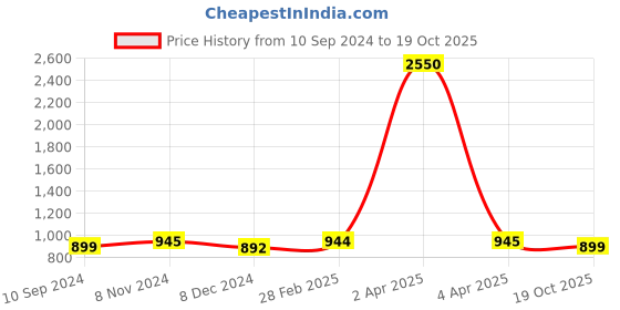 myntra.com JAIPURI BLOCK PRINT Tie and Dye Pure Cotton Bagru Saree jaipuri block print Price History Graph from 10 Sep 2024 to 19 Oct 2025
