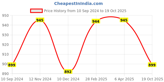 myntra.com JAIPURI BLOCK PRINT Tie and Dye Pure Cotton Bagru Saree jaipuri block print Price History Graph from 10 Sep 2024 to 19 Oct 2025