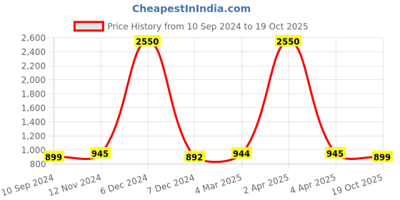 myntra.com JAIPURI BLOCK PRINT Tie and Dye Pure Cotton Bagru Saree jaipuri block print Price History Graph from 10 Sep 2024 to 19 Oct 2025