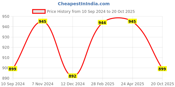 myntra.com JAIPURI BLOCK PRINT Tie and Dye Pure Cotton Bagru Saree jaipuri block print Price History Graph from 10 Sep 2024 to 20 Oct 2025