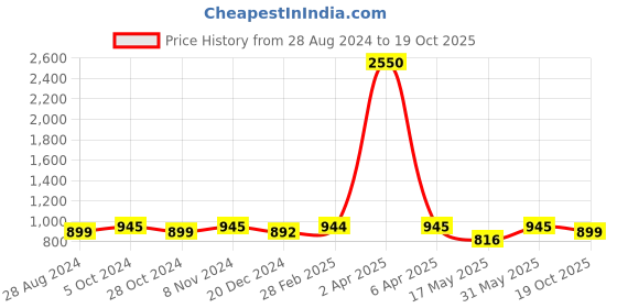 myntra.com JAIPURI BLOCK PRINT Tie and Dye Pure Cotton Bagru Saree jaipuri block print Price History Graph from 28 Aug 2024 to 19 Oct 2025