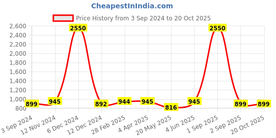myntra.com JAIPURI BLOCK PRINT Tie and Dye Pure Cotton Bagru Saree jaipuri block print Price History Graph from 3 Sep 2024 to 20 Oct 2025