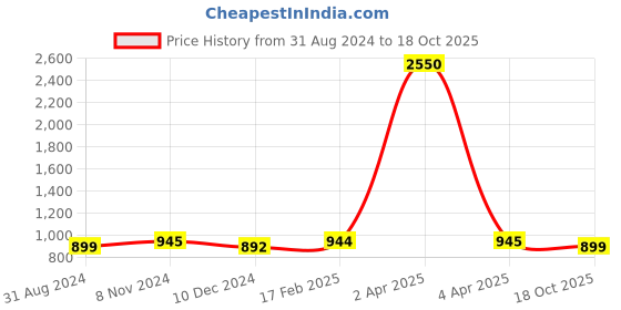 myntra.com JAIPURI BLOCK PRINT Tie and Dye Pure Cotton Bagru Saree jaipuri block print Price History Graph from 31 Aug 2024 to 18 Oct 2025