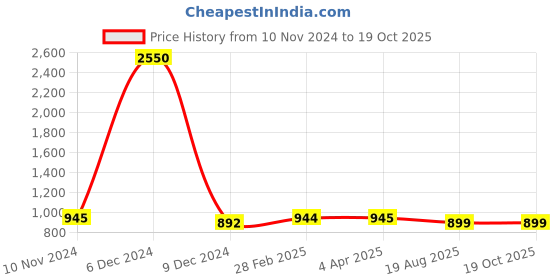 myntra.com JAIPURI BLOCK PRINT Tie and Dye Pure Cotton Bagru Saree jaipuri block print Price History Graph from 10 Nov 2024 to 18 Oct 2025