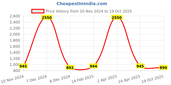 myntra.com JAIPURI BLOCK PRINT Tie and Dye Pure Cotton Bagru Saree jaipuri block print Price History Graph from 10 Nov 2024 to 19 Oct 2025