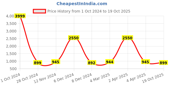 myntra.com JAIPURI BLOCK PRINT Tie and Dye Pure Cotton Bagru Saree jaipuri block print Price History Graph from 1 Oct 2024 to 19 Oct 2025