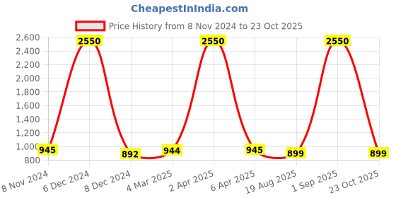myntra.com JAIPURI BLOCK PRINT Tie and Dye Pure Cotton Bagru Saree jaipuri block print Price History Graph from 8 Nov 2024 to 23 Oct 2025
